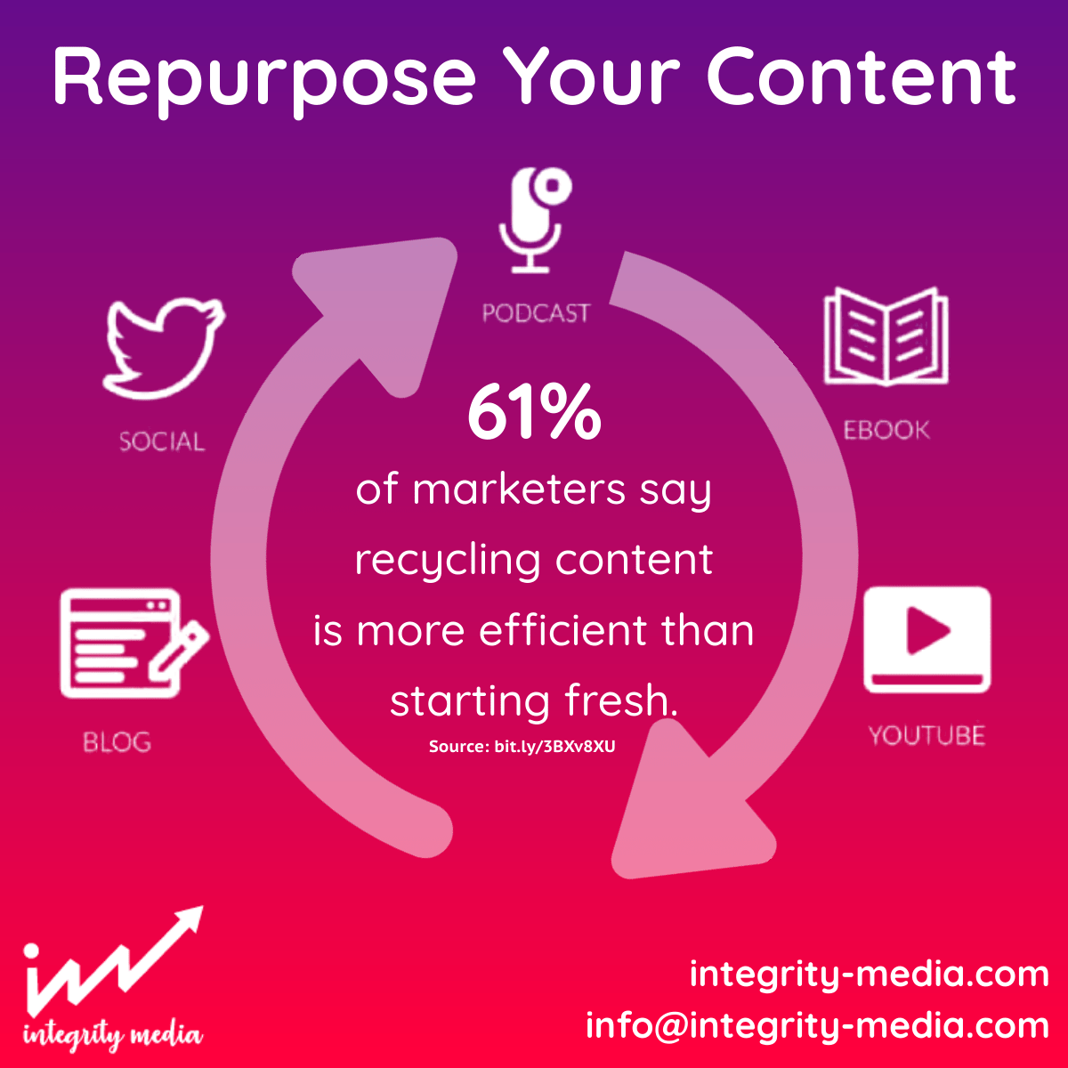 Repurpose Your Content